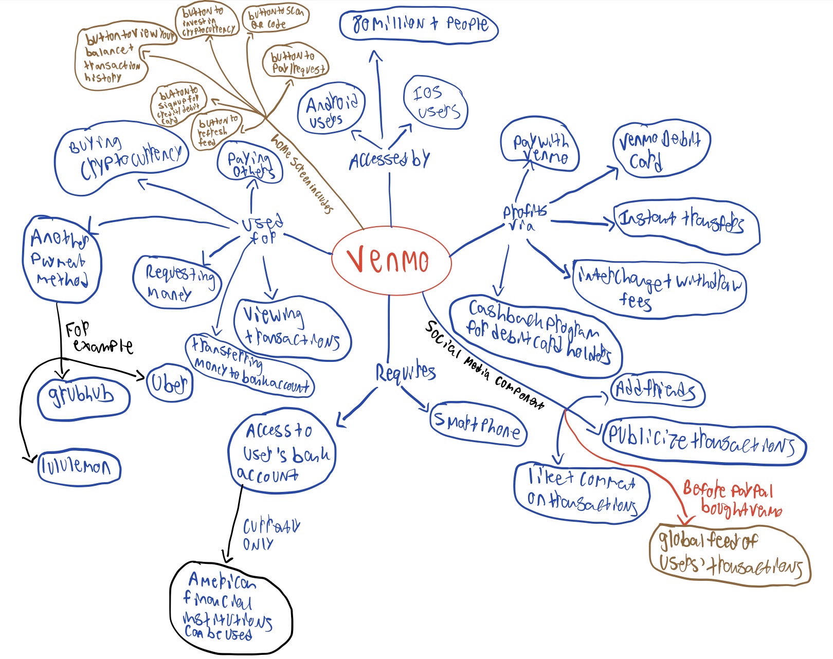 Venmo concept map