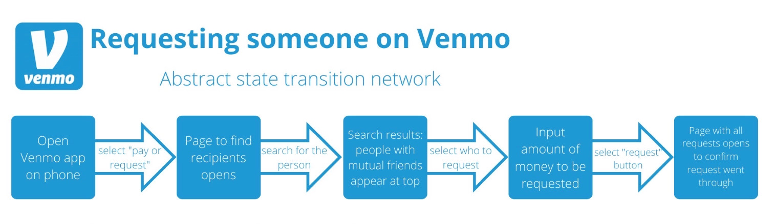 Abstract state transition network